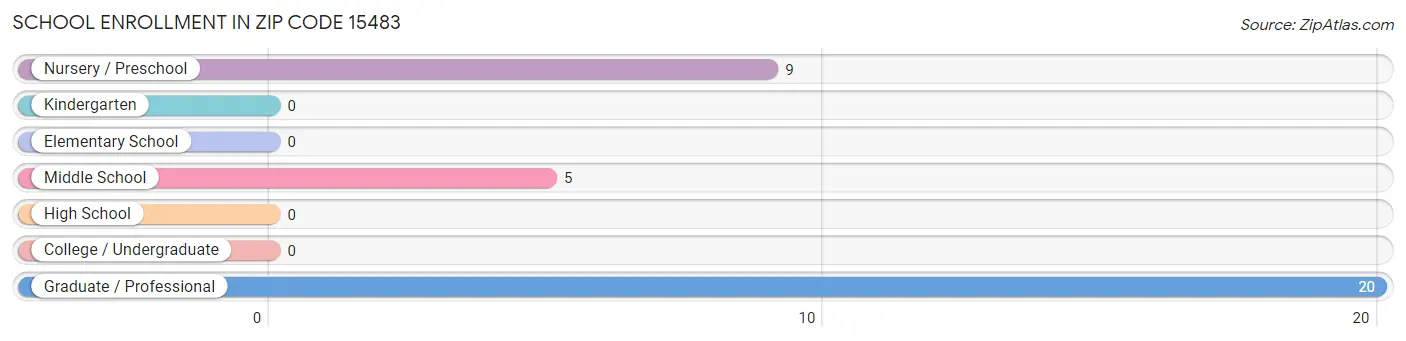 School Enrollment in Zip Code 15483