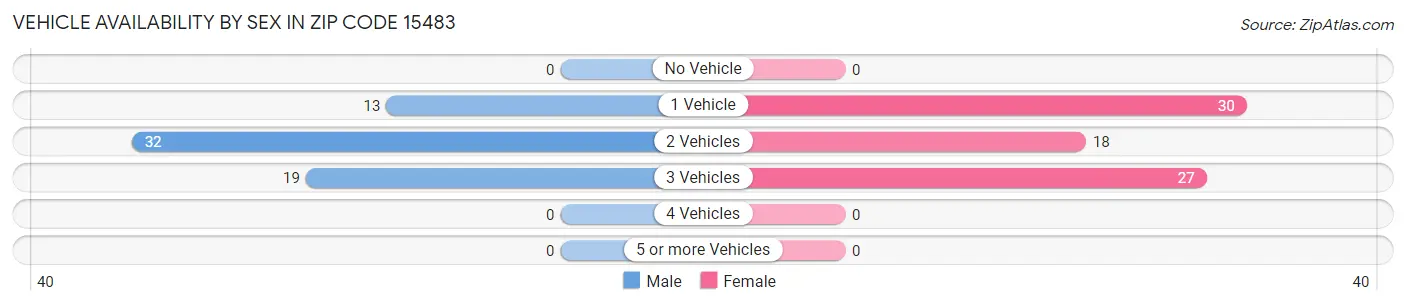 Vehicle Availability by Sex in Zip Code 15483