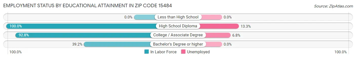 Employment Status by Educational Attainment in Zip Code 15484