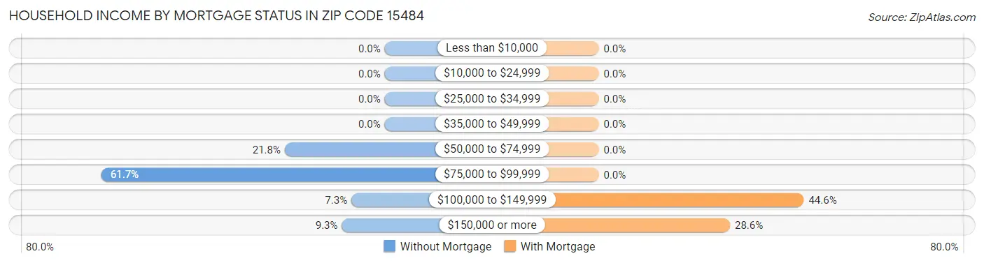 Household Income by Mortgage Status in Zip Code 15484
