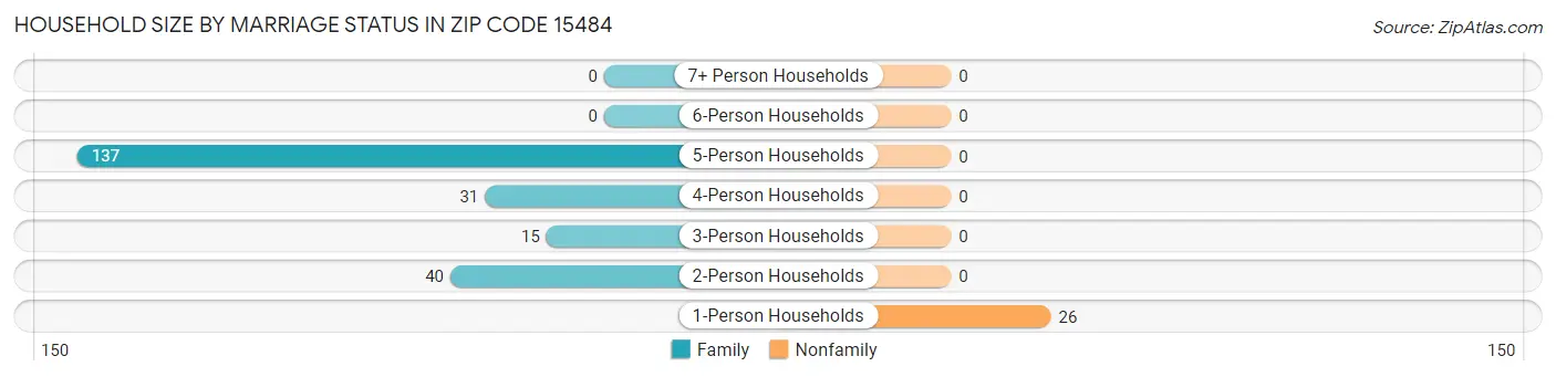Household Size by Marriage Status in Zip Code 15484