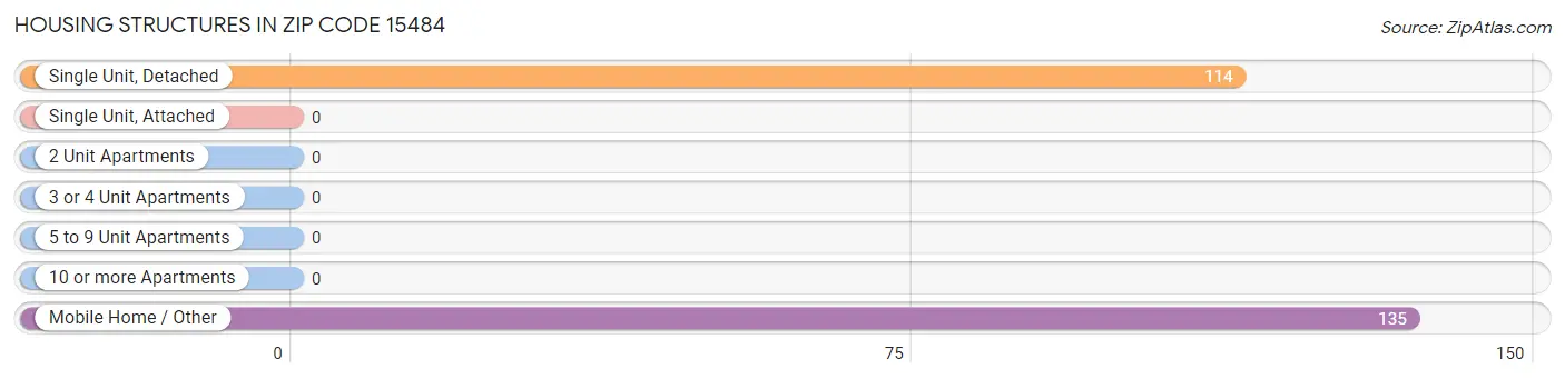 Housing Structures in Zip Code 15484