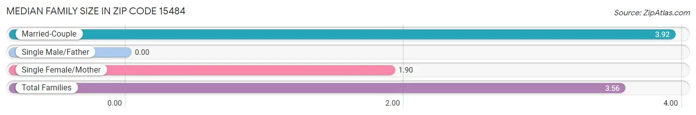 Median Family Size in Zip Code 15484