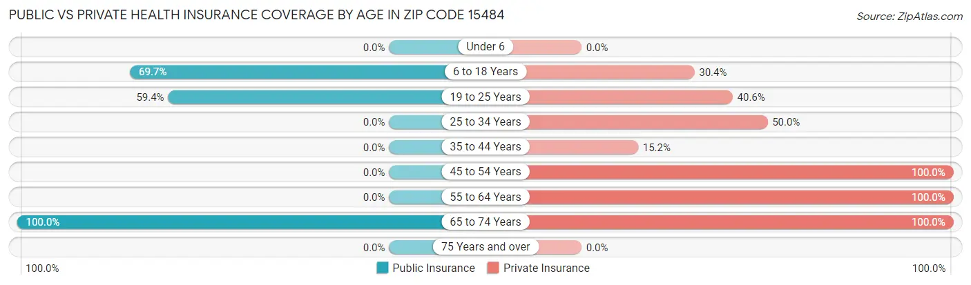 Public vs Private Health Insurance Coverage by Age in Zip Code 15484