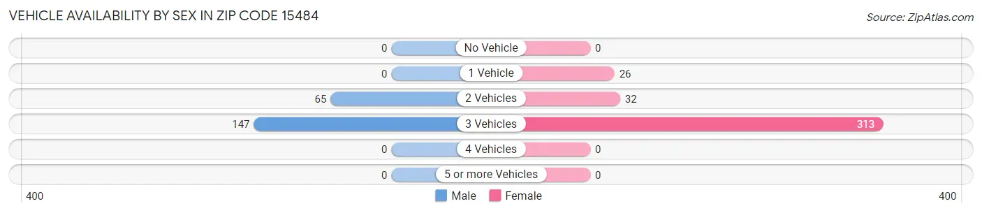 Vehicle Availability by Sex in Zip Code 15484