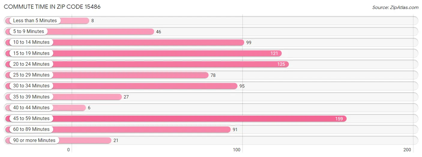 Commute Time in Zip Code 15486