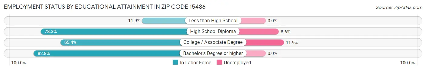 Employment Status by Educational Attainment in Zip Code 15486