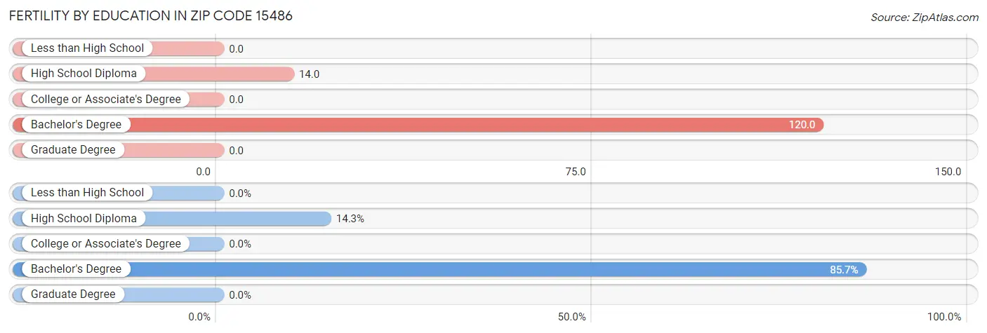 Female Fertility by Education Attainment in Zip Code 15486