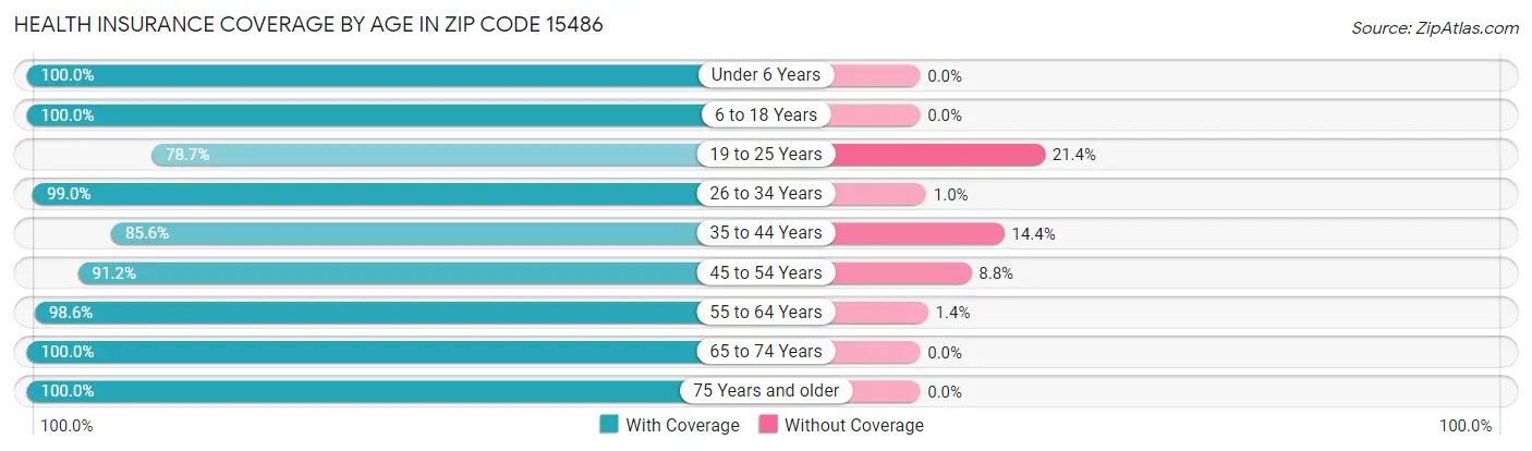 Health Insurance Coverage by Age in Zip Code 15486