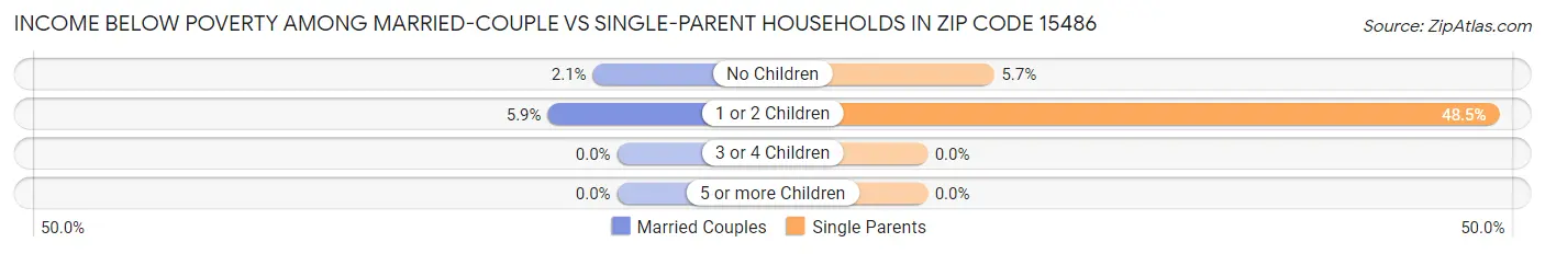 Income Below Poverty Among Married-Couple vs Single-Parent Households in Zip Code 15486
