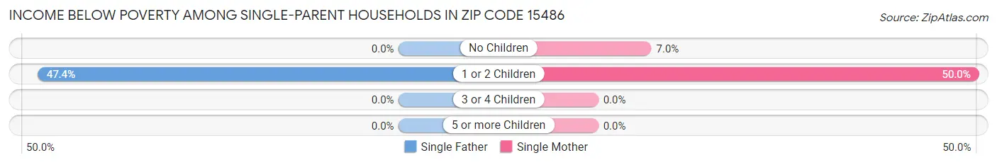 Income Below Poverty Among Single-Parent Households in Zip Code 15486