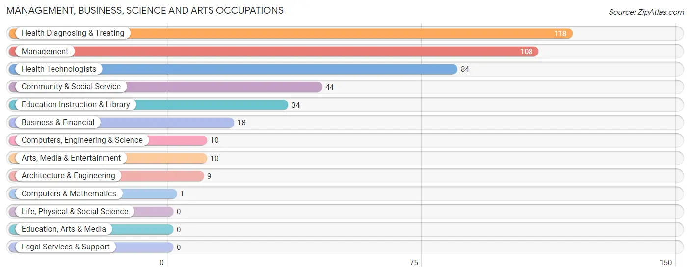 Management, Business, Science and Arts Occupations in Zip Code 15486