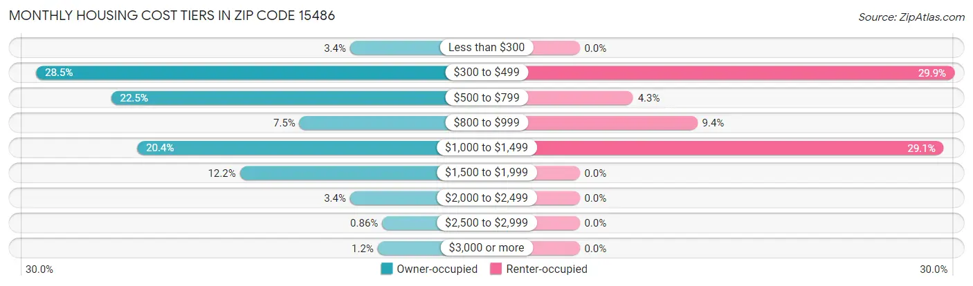 Monthly Housing Cost Tiers in Zip Code 15486