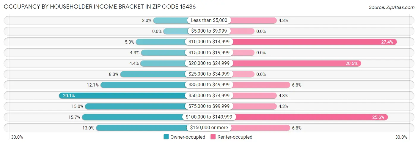 Occupancy by Householder Income Bracket in Zip Code 15486