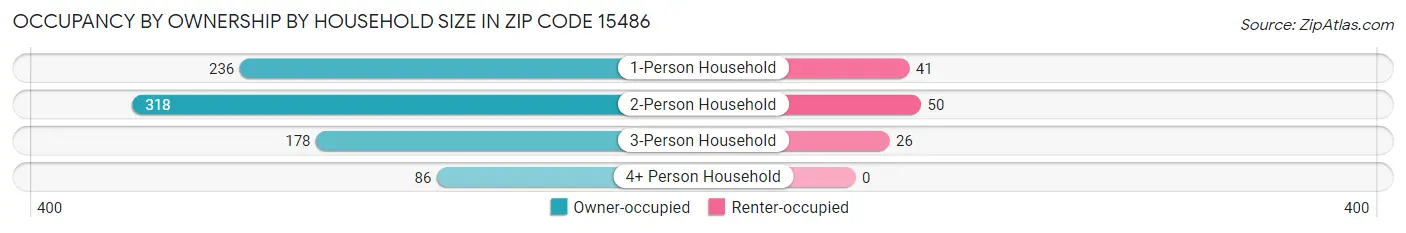 Occupancy by Ownership by Household Size in Zip Code 15486