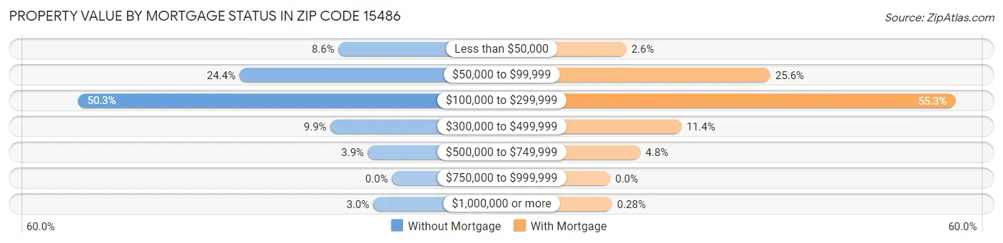 Property Value by Mortgage Status in Zip Code 15486