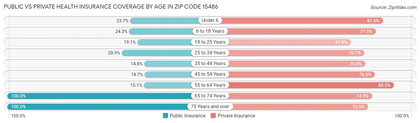 Public vs Private Health Insurance Coverage by Age in Zip Code 15486