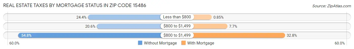 Real Estate Taxes by Mortgage Status in Zip Code 15486