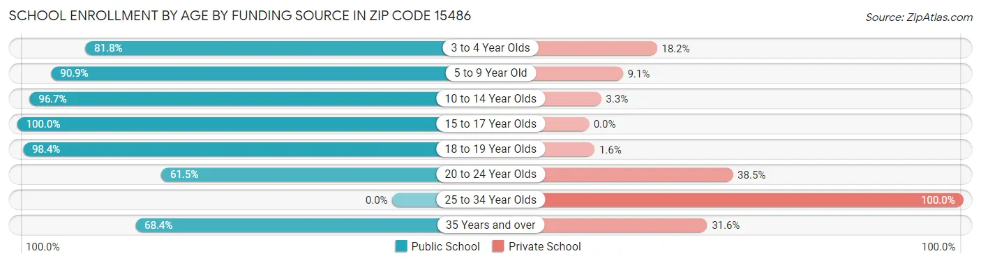 School Enrollment by Age by Funding Source in Zip Code 15486