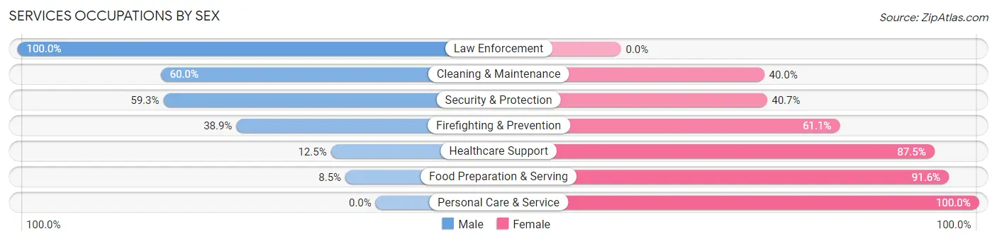 Services Occupations by Sex in Zip Code 15486