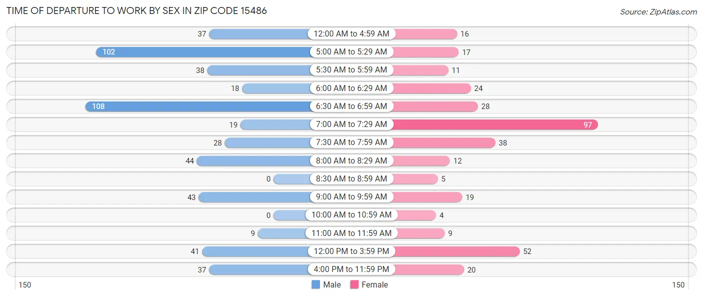 Time of Departure to Work by Sex in Zip Code 15486
