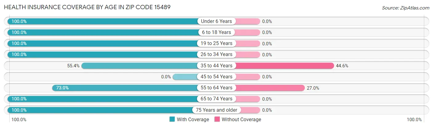 Health Insurance Coverage by Age in Zip Code 15489