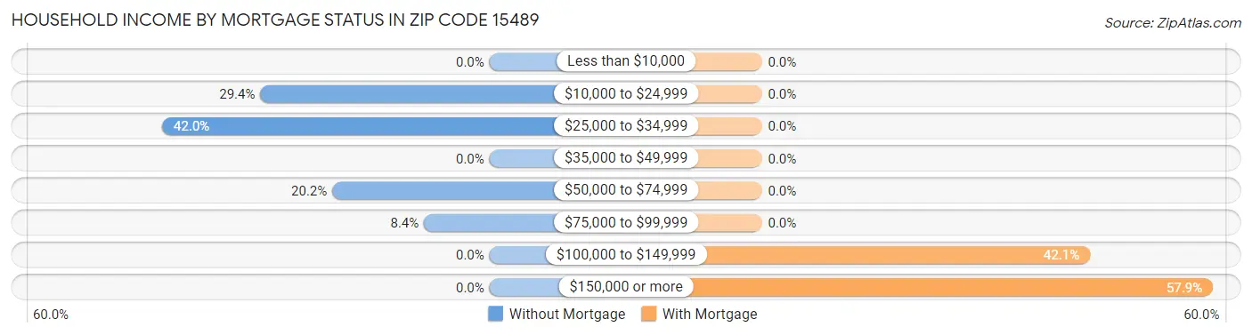 Household Income by Mortgage Status in Zip Code 15489