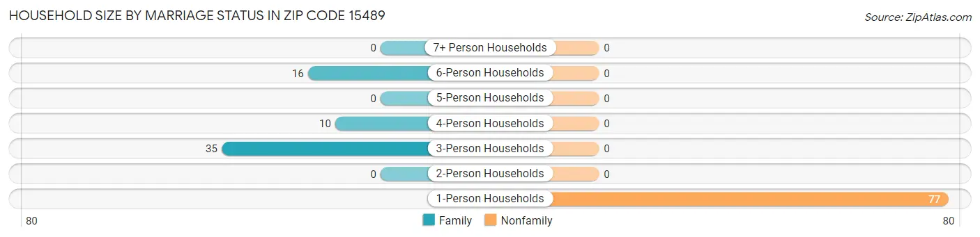 Household Size by Marriage Status in Zip Code 15489