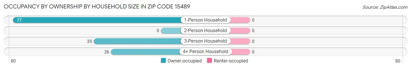 Occupancy by Ownership by Household Size in Zip Code 15489