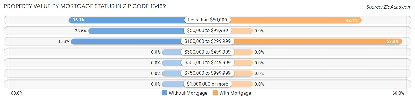 Property Value by Mortgage Status in Zip Code 15489