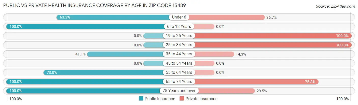 Public vs Private Health Insurance Coverage by Age in Zip Code 15489