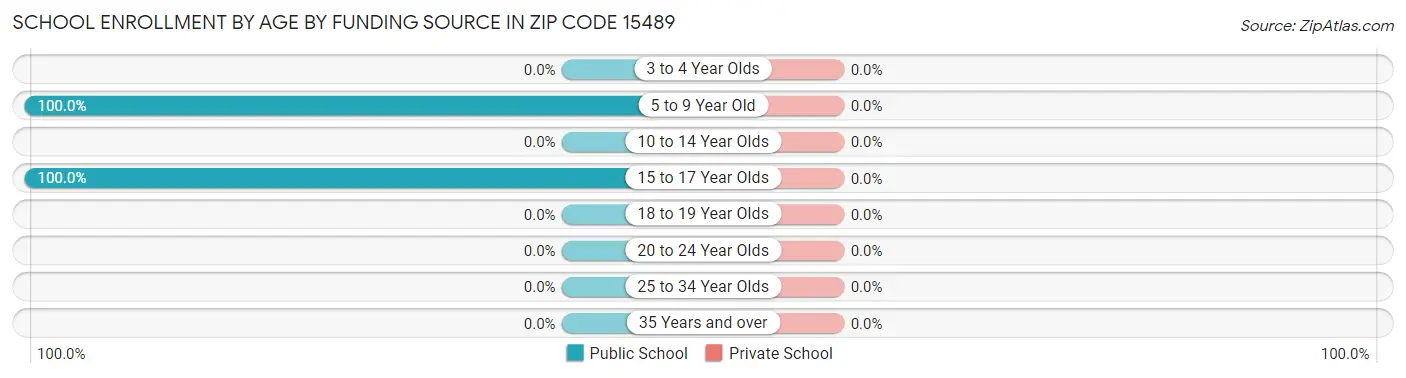 School Enrollment by Age by Funding Source in Zip Code 15489