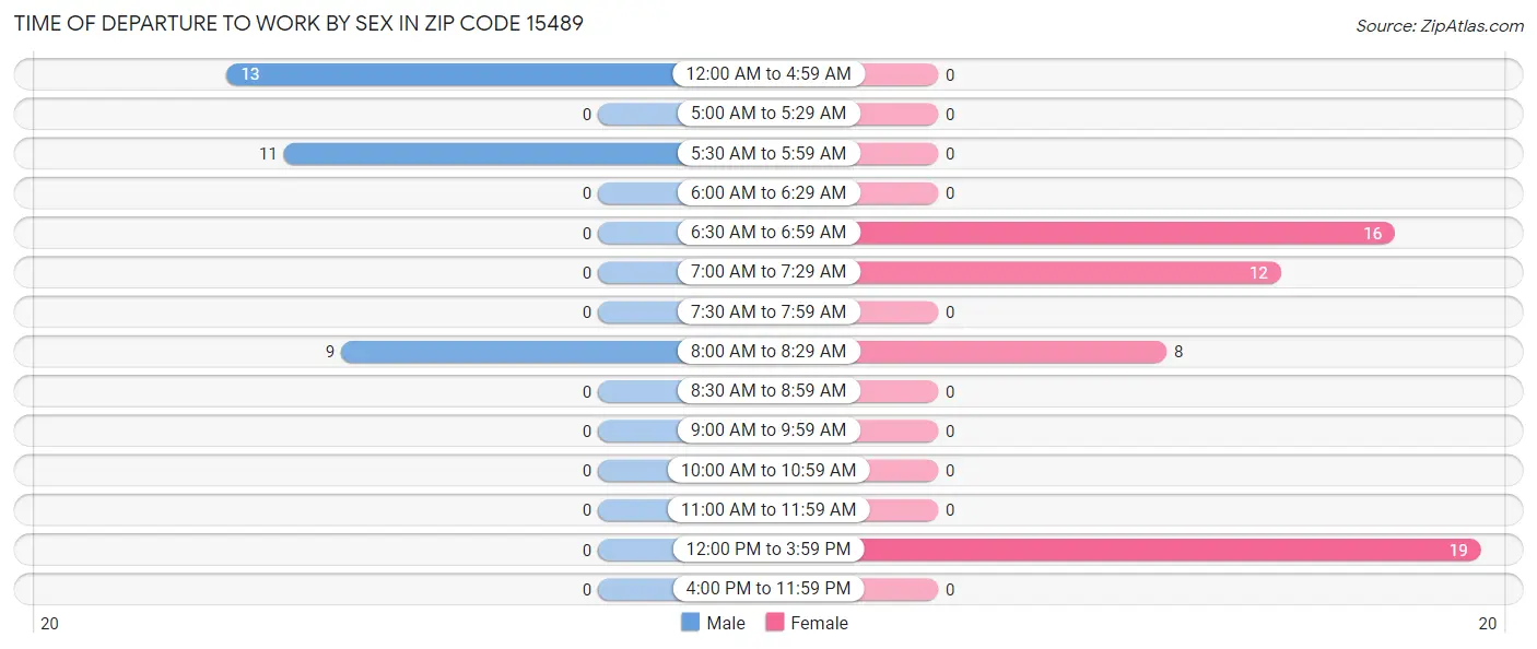 Time of Departure to Work by Sex in Zip Code 15489
