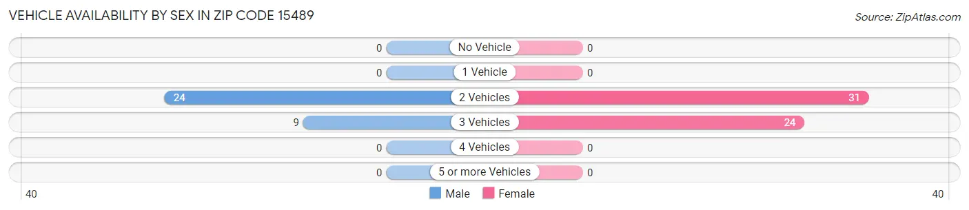 Vehicle Availability by Sex in Zip Code 15489
