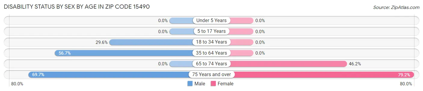 Disability Status by Sex by Age in Zip Code 15490