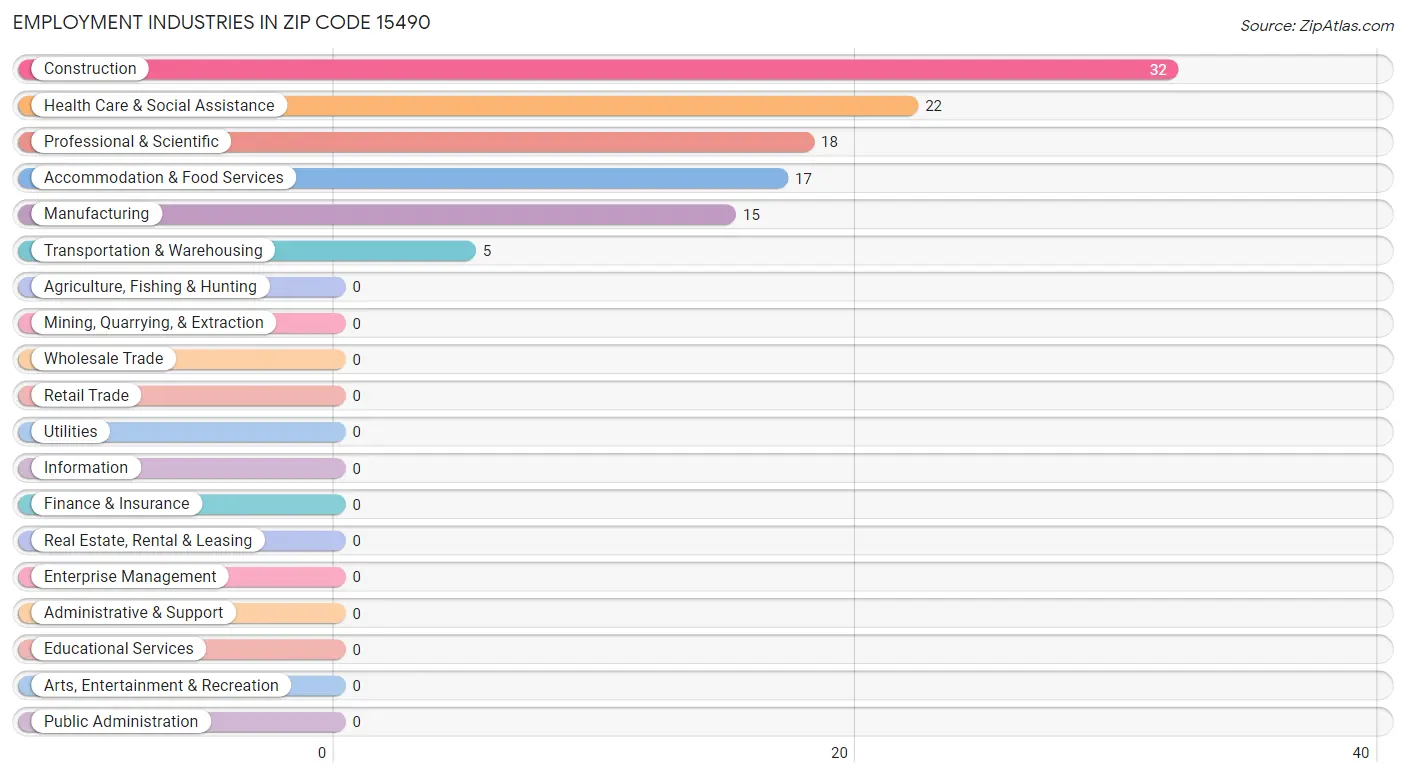 Employment Industries in Zip Code 15490