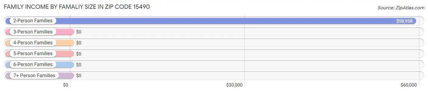 Family Income by Famaliy Size in Zip Code 15490