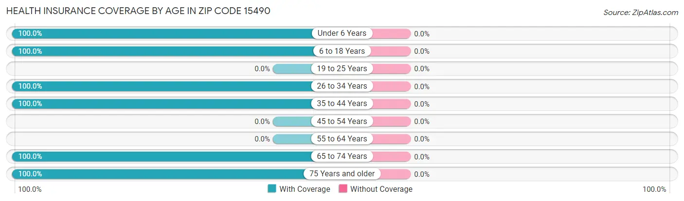 Health Insurance Coverage by Age in Zip Code 15490