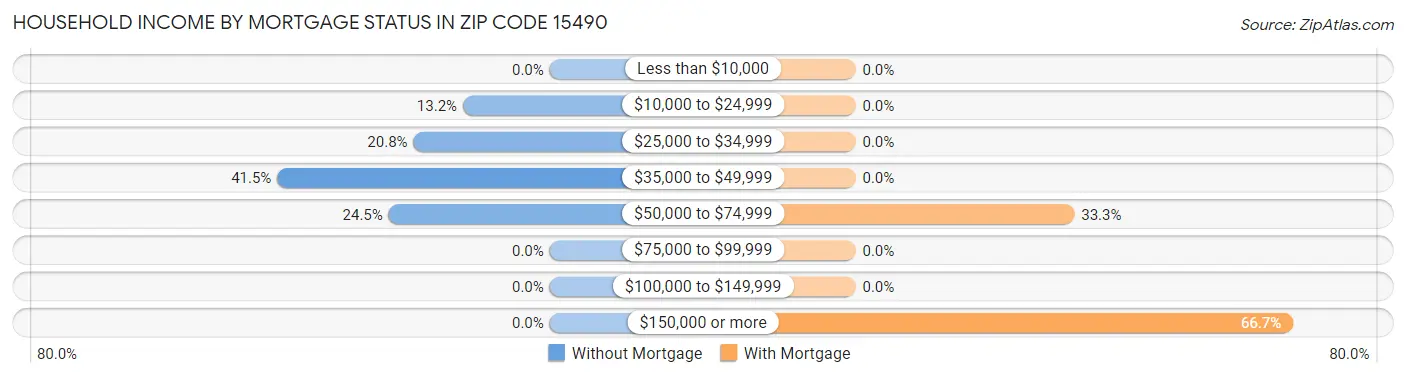 Household Income by Mortgage Status in Zip Code 15490