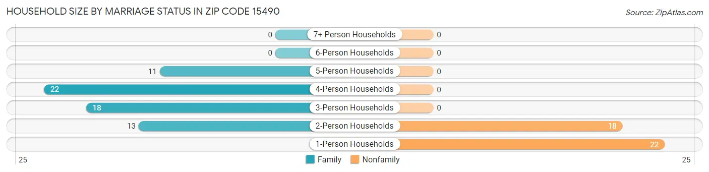 Household Size by Marriage Status in Zip Code 15490