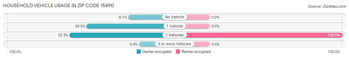 Household Vehicle Usage in Zip Code 15490