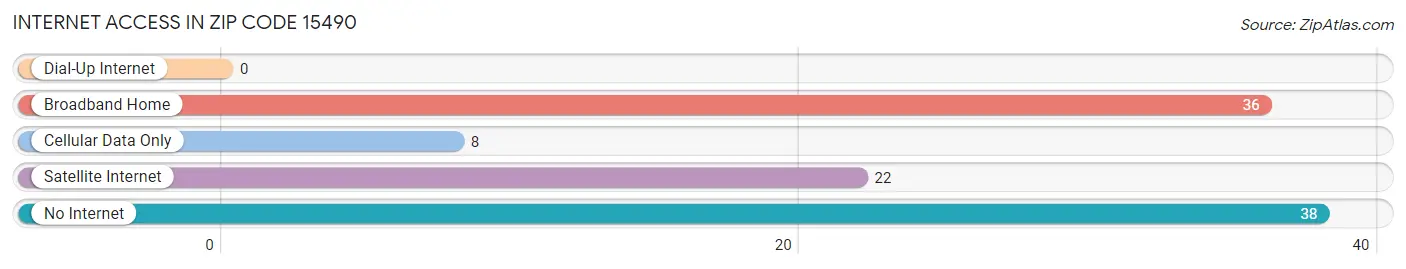 Internet Access in Zip Code 15490