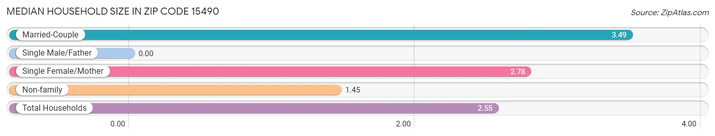 Median Household Size in Zip Code 15490