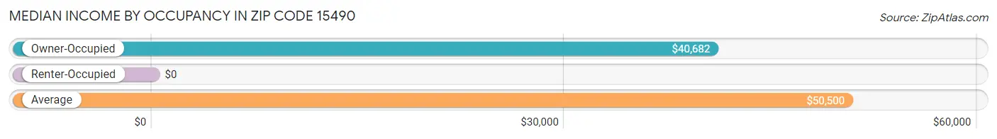 Median Income by Occupancy in Zip Code 15490