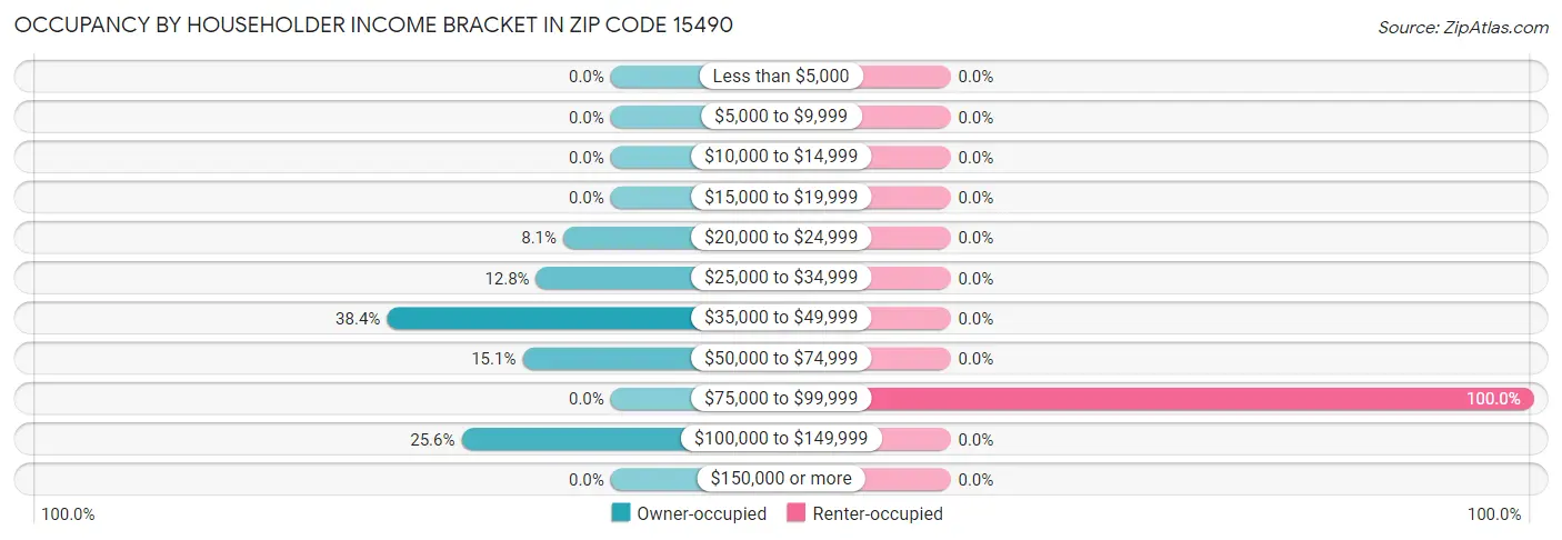 Occupancy by Householder Income Bracket in Zip Code 15490