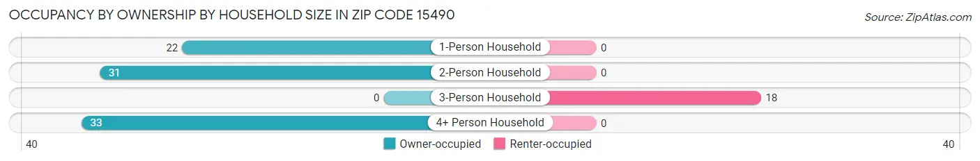 Occupancy by Ownership by Household Size in Zip Code 15490