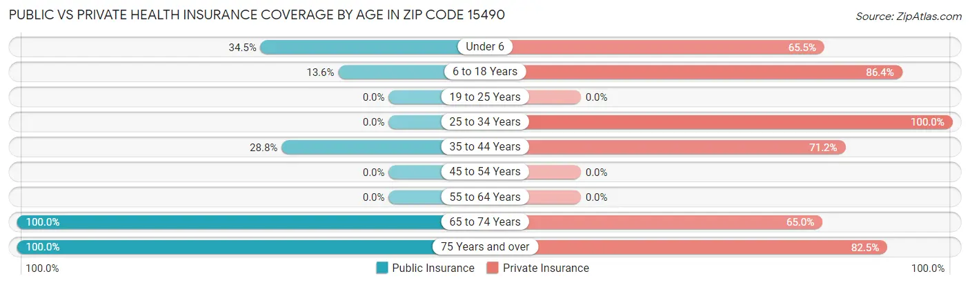 Public vs Private Health Insurance Coverage by Age in Zip Code 15490