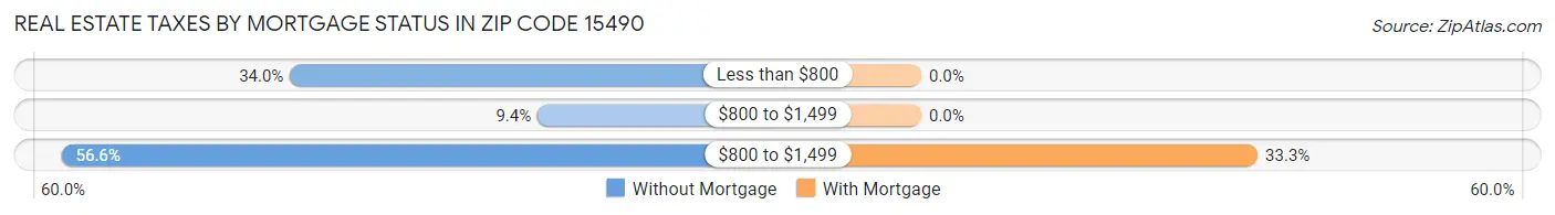 Real Estate Taxes by Mortgage Status in Zip Code 15490