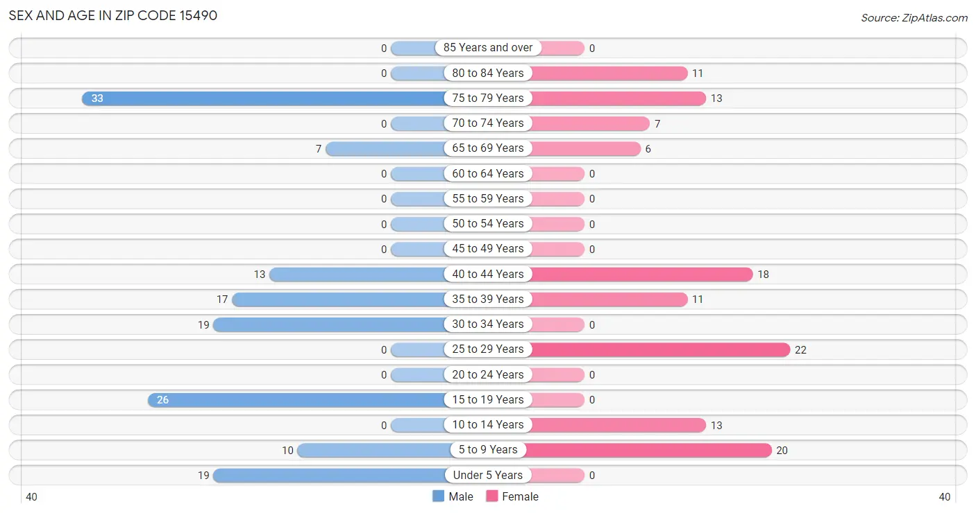 Sex and Age in Zip Code 15490