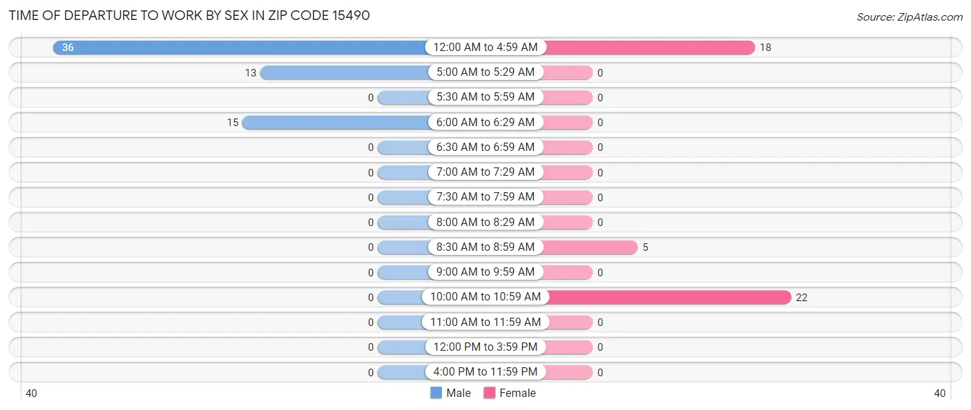 Time of Departure to Work by Sex in Zip Code 15490